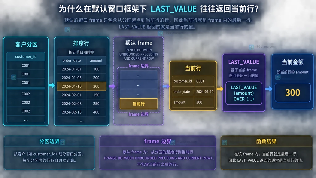 MySQL LAST_VALUE 默认窗口只覆盖分区开头到当前行的静态框图
