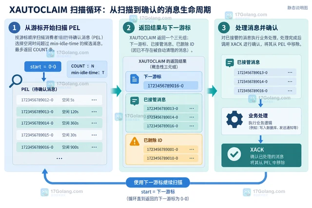 Redis XAUTOCLAIM 怎么接管长时间未确认消息