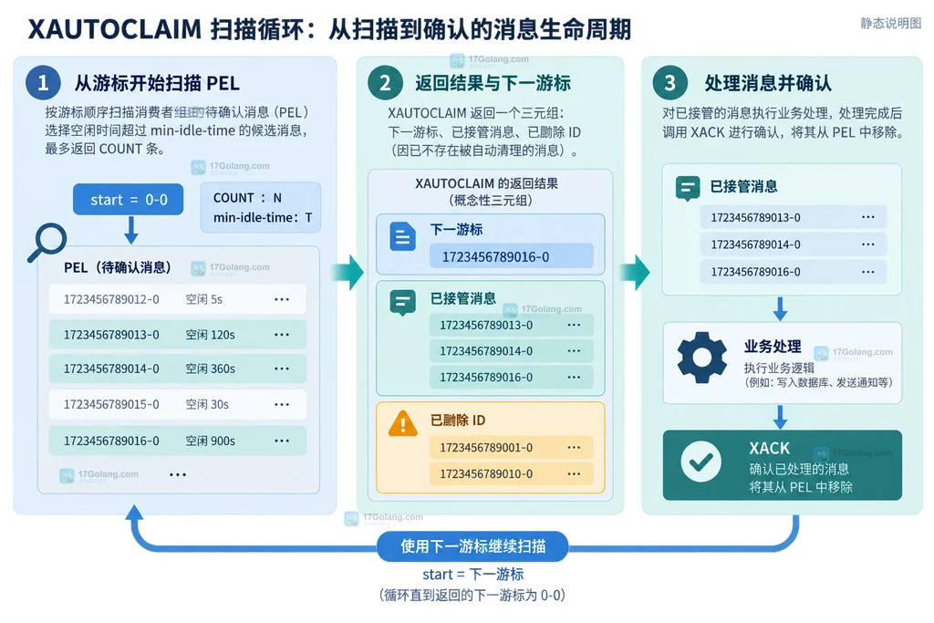 XAUTOCLAIM 以游标分页接管并通过 XACK 结束消息生命周期的静态说明图