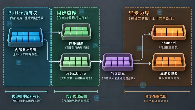 Go bytes.Buffer 怎么分批取出固定大小的数据