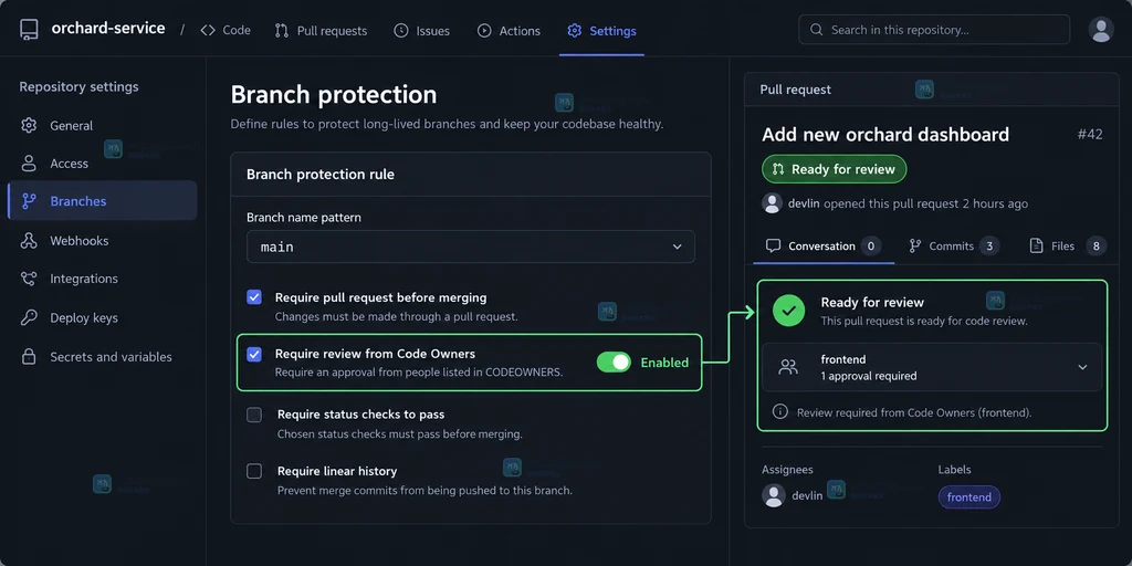 GitHub 仓库说明图展示 .github/CODEOWNERS、目录路径和团队负责人之间的配置关系