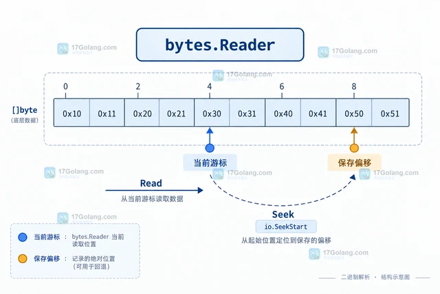 Go bytes.Reader 怎么实现可回退的二进制解析