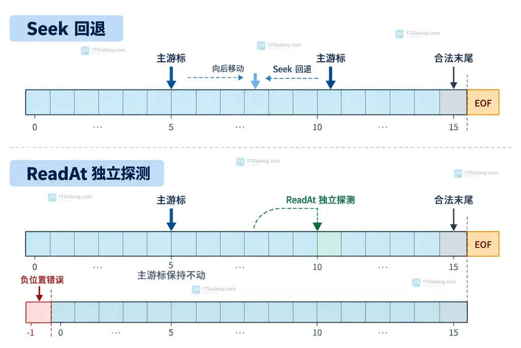 Go bytes.Reader 中 Seek 回退与 ReadAt 独立探测的边界关系说明图