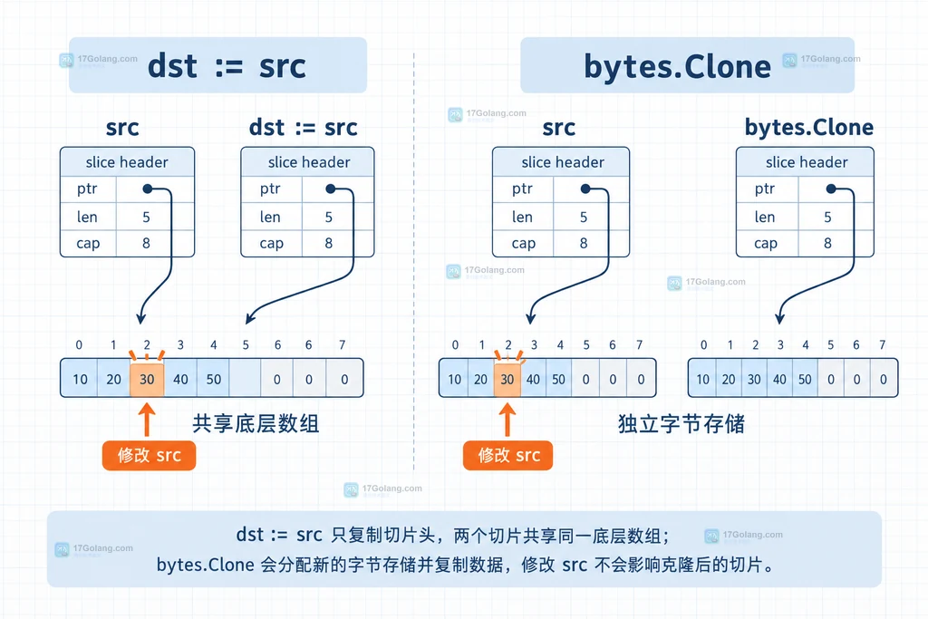 Go 切片赋值与 bytes.Clone 底层数组关系说明图