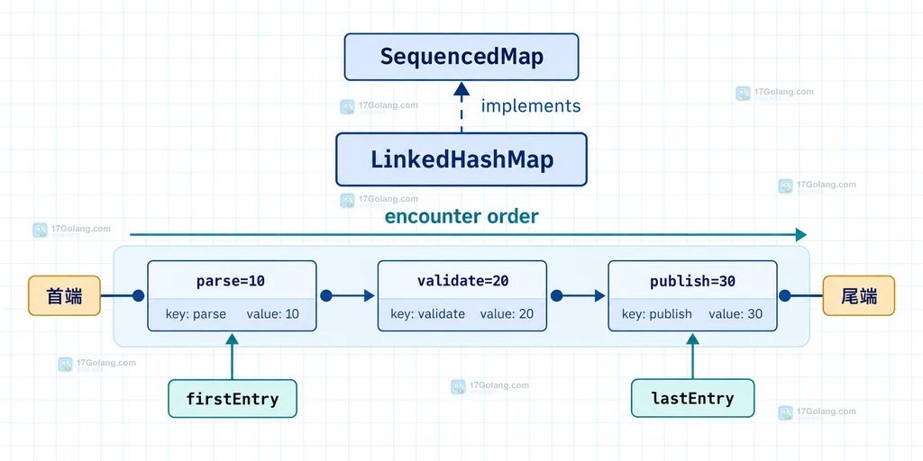 Java SequencedMap 中 LinkedHashMap 的 encounter order、首端和尾端关系说明图