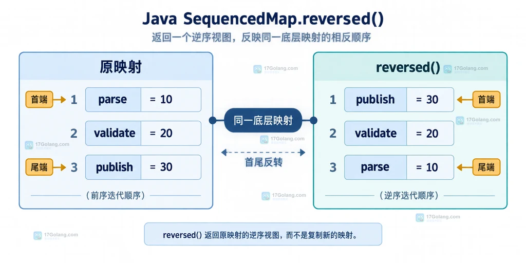 Java SequencedMap reversed 反向视图把尾端映射映射为首端的关系说明图