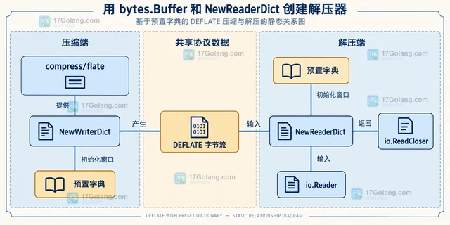 Go flate.NewReaderDict 怎么解压带预置字典的数据