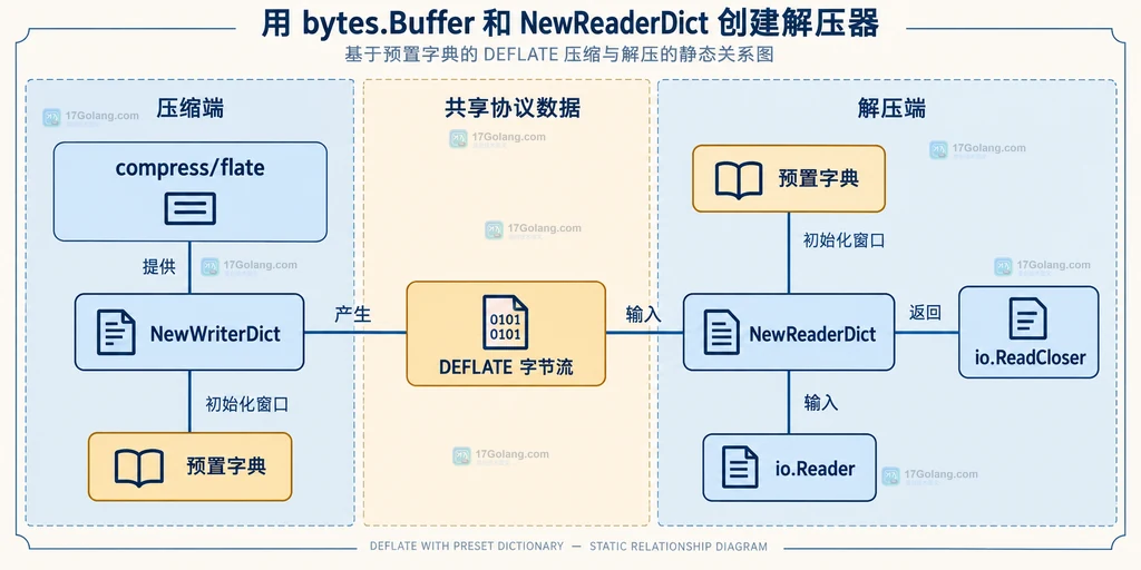 Go compress/flate 中 NewWriterDict、预置字典、DEFLATE 字节流和 NewReaderDict 的静态关系说明图