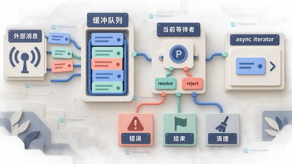 Promise.withResolvers 回调队列的缓冲区、当前等待者和异步迭代器关系图