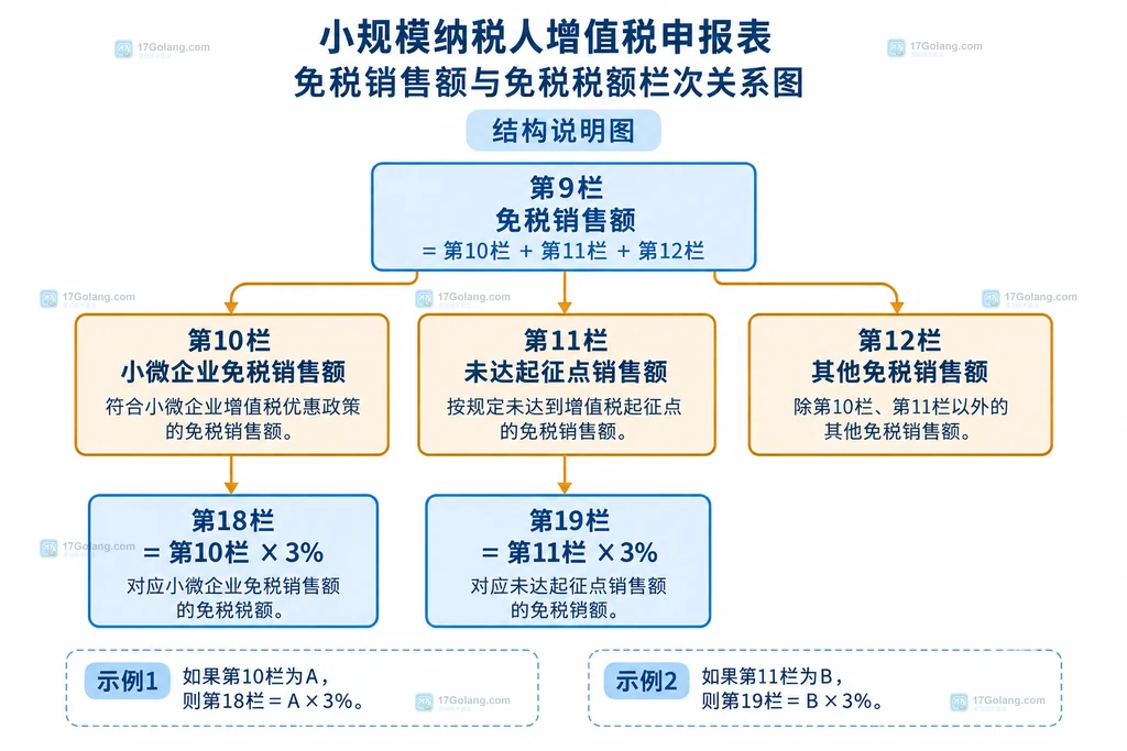 增值税小规模纳税人按企业单位或个体自然人身份分流到第10第18栏或第11第19栏的结构说明图