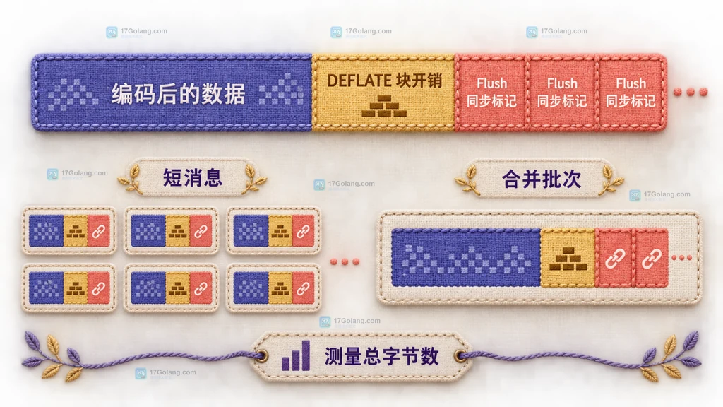 flate HuffmanOnly 输出由编码数据、DEFLATE 块开销和 Flush 同步标记组成的大小关系图