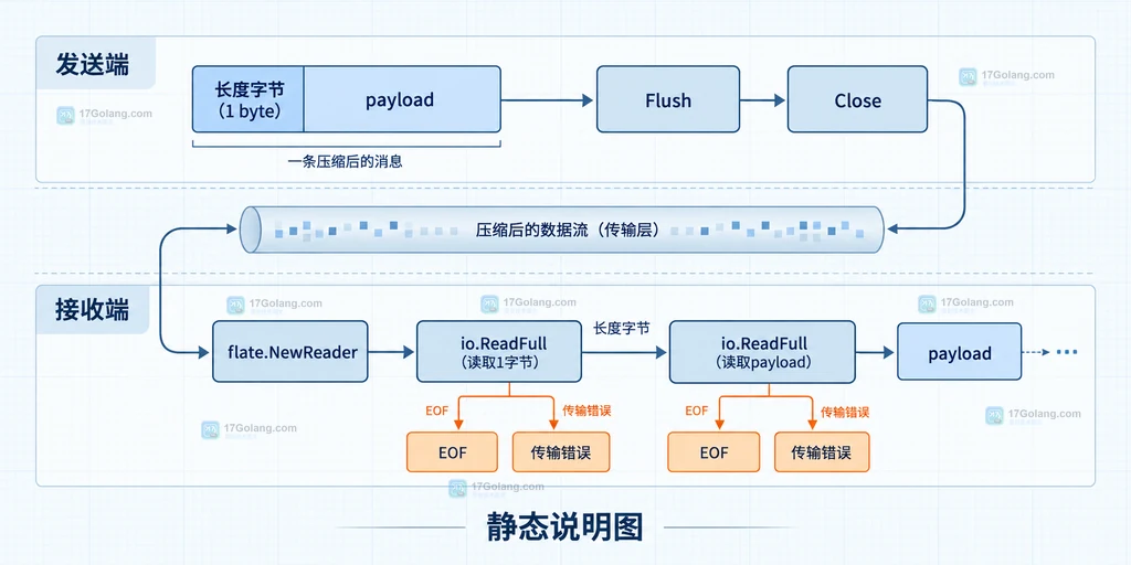 消息经过 flate Writer、Flush 同步边界和 flate Reader 的静态结构说明图