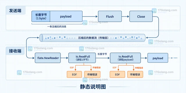 Go flate.Writer 怎么用 Flush 推送实时消息