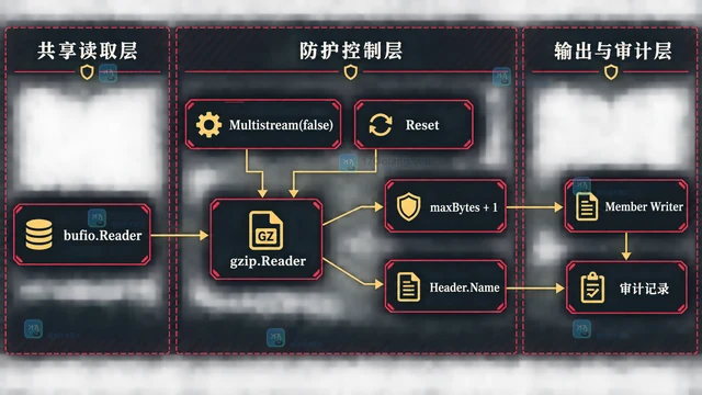Go gzip.Reader 怎么逐段读取拼接的 gzip 成员