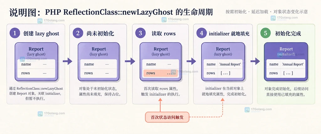 PHP newLazyGhost 从创建到首次读取再到初始化完成的静态结构图