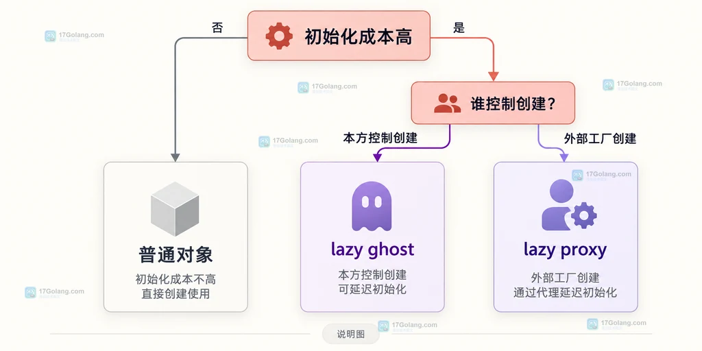 PHP 懒加载对象场景与 ghost、proxy 选型关系说明图