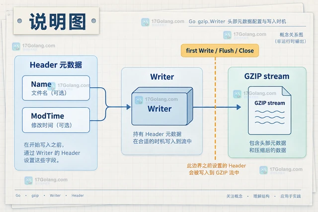 Go gzip.Writer 怎么设置文件名和修改时间