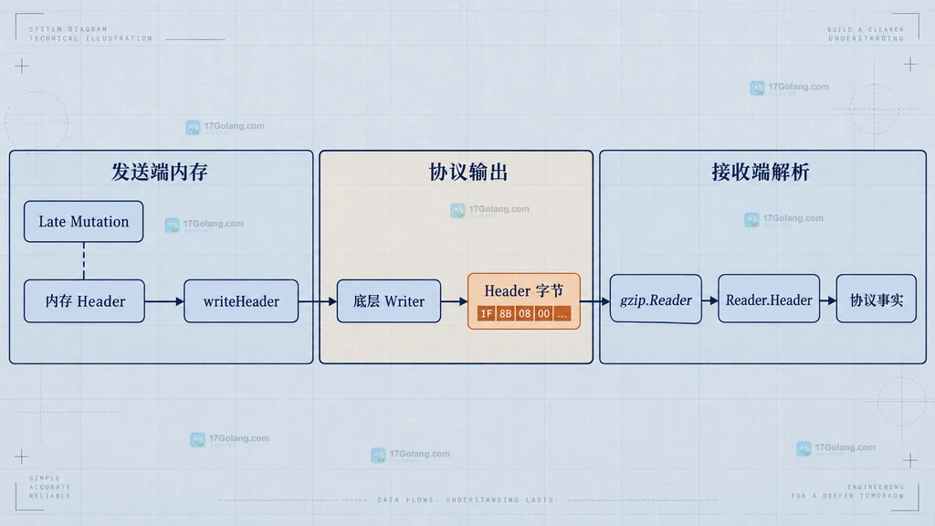 gzip Header内存字段、底层输出和读取结果之间的静态依赖图