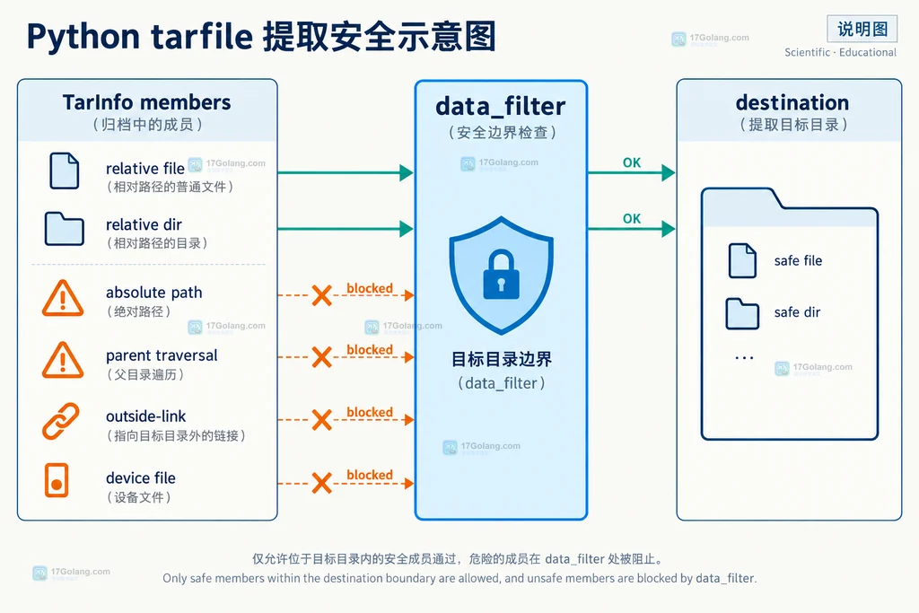 tarfile data_filter 限制归档成员到目标目录的静态结构说明图