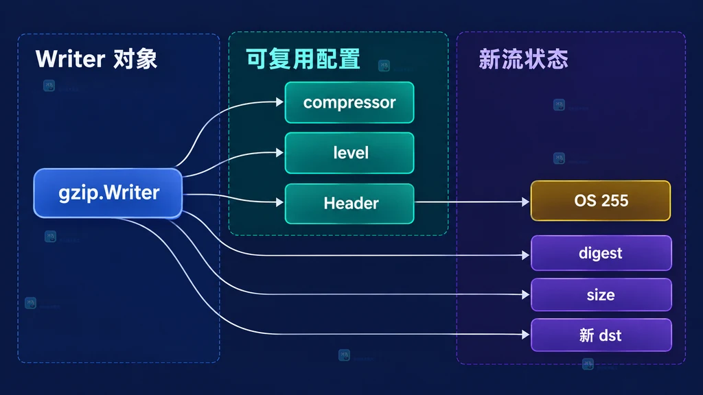 gzip Writer执行Reset时保留状态与重建状态的静态关系