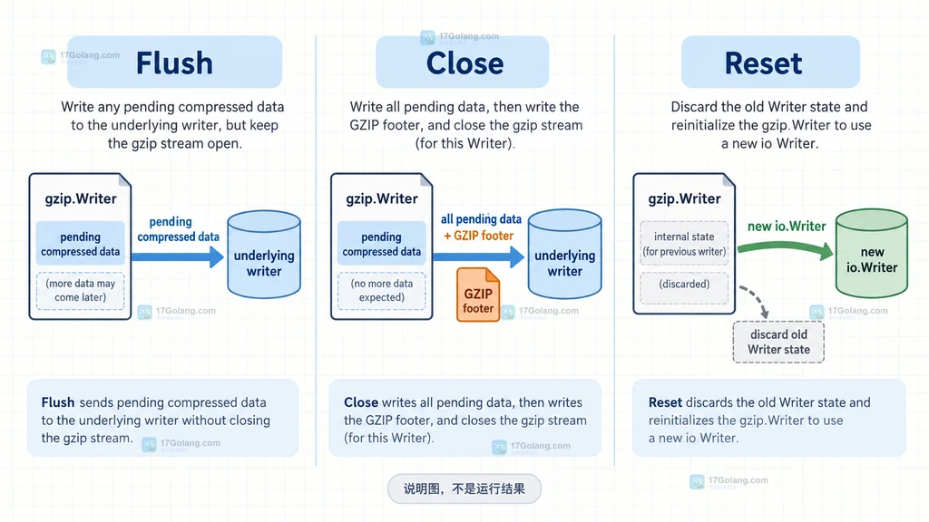 Go gzip.Writer 的 Flush、Close、Reset 分别作用于待写压缩数据、GZIP footer 和新的 io.Writer 的边界对照图