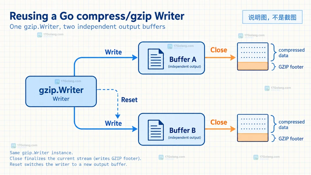 Go gzip.Writer 在 Write、Close、Reset 之间切换 Buffer A 和 Buffer B,并为每份数据写入 GZIP footer 的关系说明图