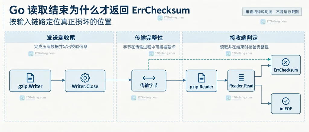 Go gzip ErrChecksum 排查中发送端 Close、传输完整性、Reader Read 和错误分类的静态关系图