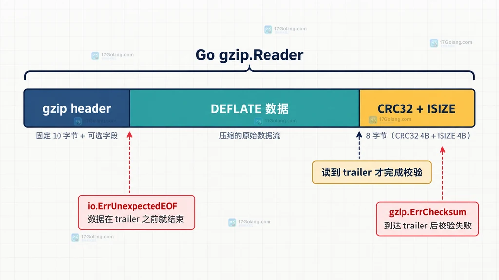 Go gzip.Reader 区分 io.ErrUnexpectedEOF、gzip.ErrChecksum 与 io.EOF 的条件关系图