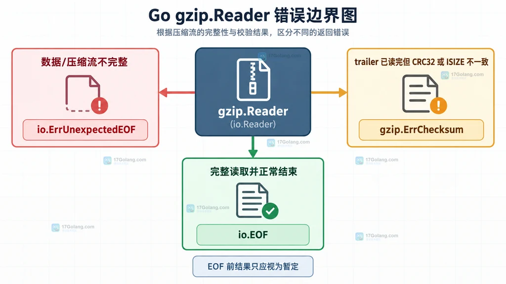 Go compress/gzip 的 gzip header、DEFLATE 数据与 CRC32 ISIZE trailer 结构说明图