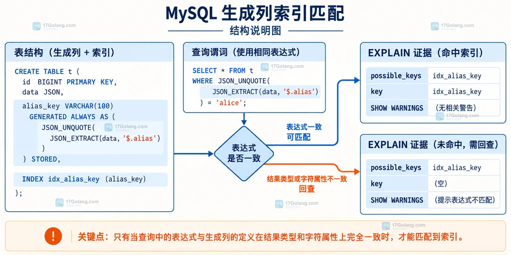 MySQL 生成列表达式与 EXPLAIN 计划匹配关系说明图