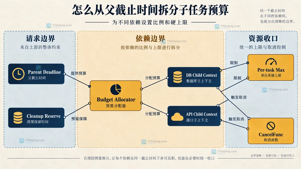 Go 父预算分配器与数据库、外部接口、收尾余量及最大值策略的静态结构图