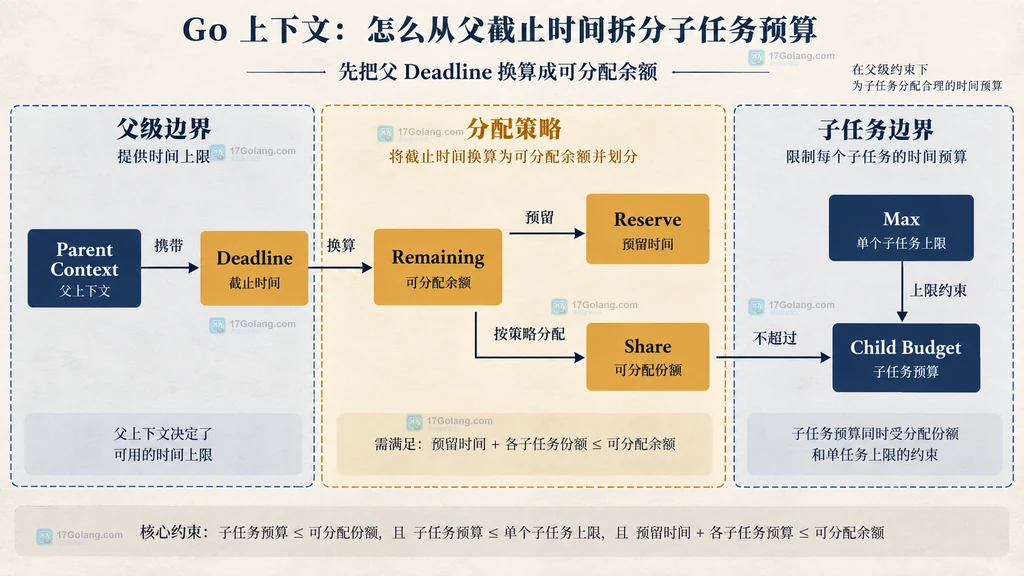 Go 父 Context 截止时间、剩余时间、收尾余量与子任务预算的静态关系图