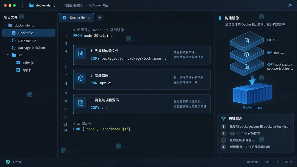 原创 Dockerfile 编辑界面说明图，突出依赖清单与源码复制的分层位置