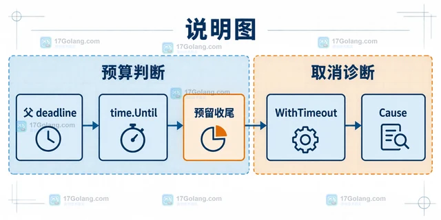 Go context 子任务为什么会提前出现 deadline exceeded