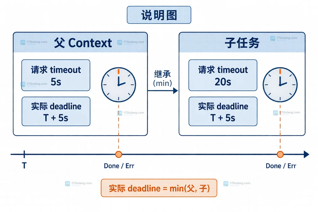 Go context 读取父 deadline 并扣除收尾时间后创建子任务预算的说明图