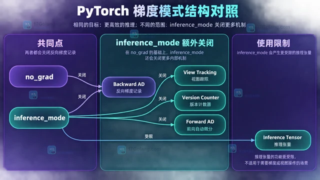 PyTorch inference_mode 与 no_grad 有什么区别