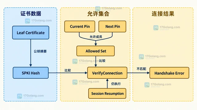 Go tls.Config 怎么用 VerifyConnection 增加证书约束