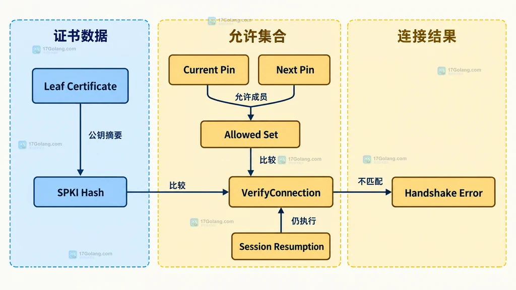 Go TLS 当前摘要与下一摘要组成证书轮换允许集合的关系图