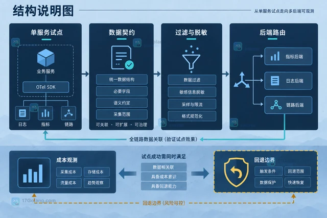 OpenTelemetry 成为 CNCF 毕业项目后释放什么信号