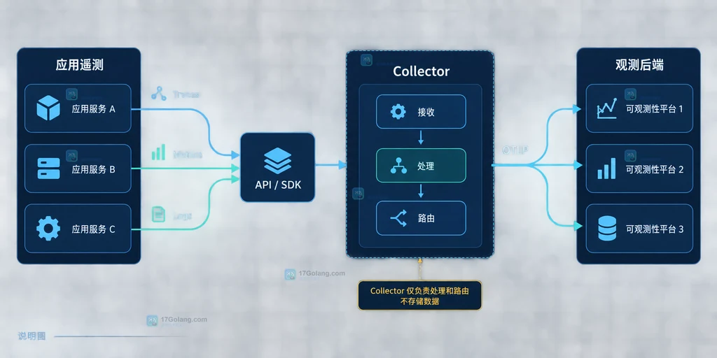 OpenTelemetry 将应用遥测经过 API SDK 与 Collector 统一导向不同后端的说明图
