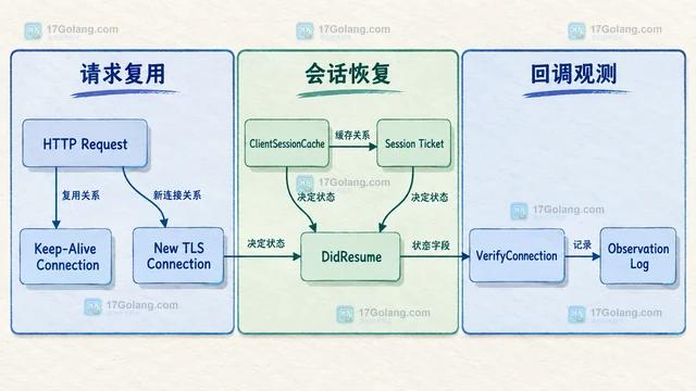 Go tls.VerifyConnection 为什么在恢复会话时仍会执行