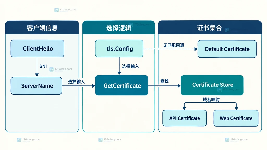 Go TLS ClientHello SNI 与 GetCertificate 证书表的静态关系图