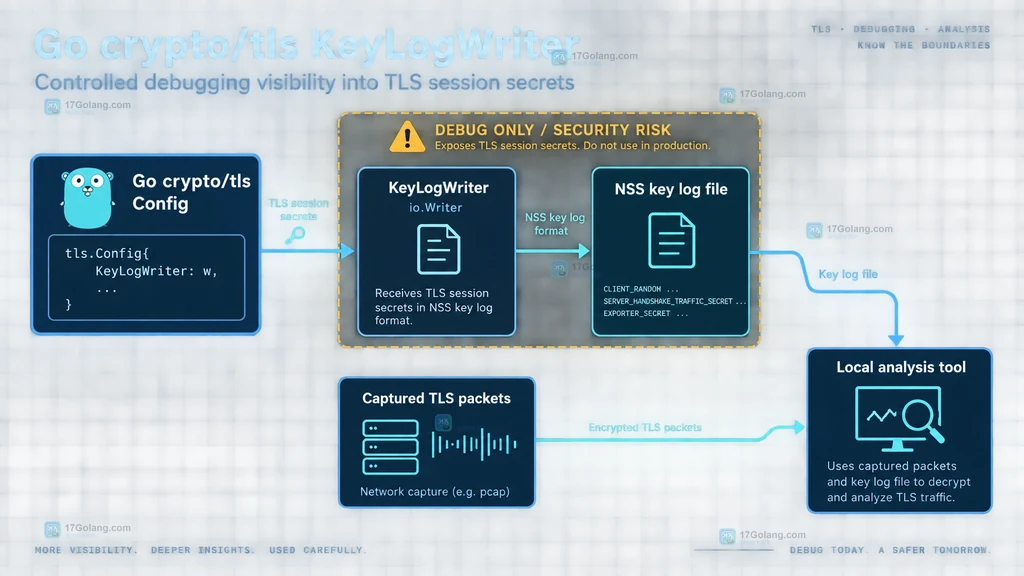 Go TLS 抓包解密排查清单,连接生命周期、NSS key log 文件和 Wireshark 分析关系说明图