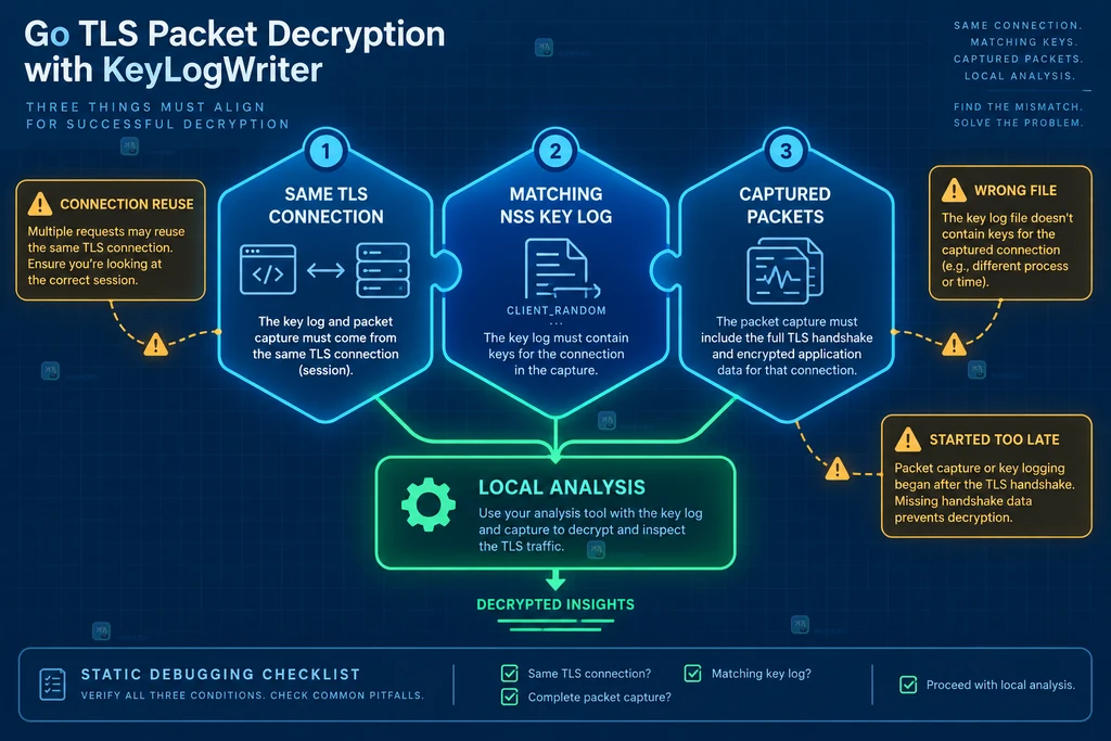 Go crypto tls KeyLogWriter 从 TLS 会话写入 NSS key log 文件并交给抓包分析工具的边界说明图