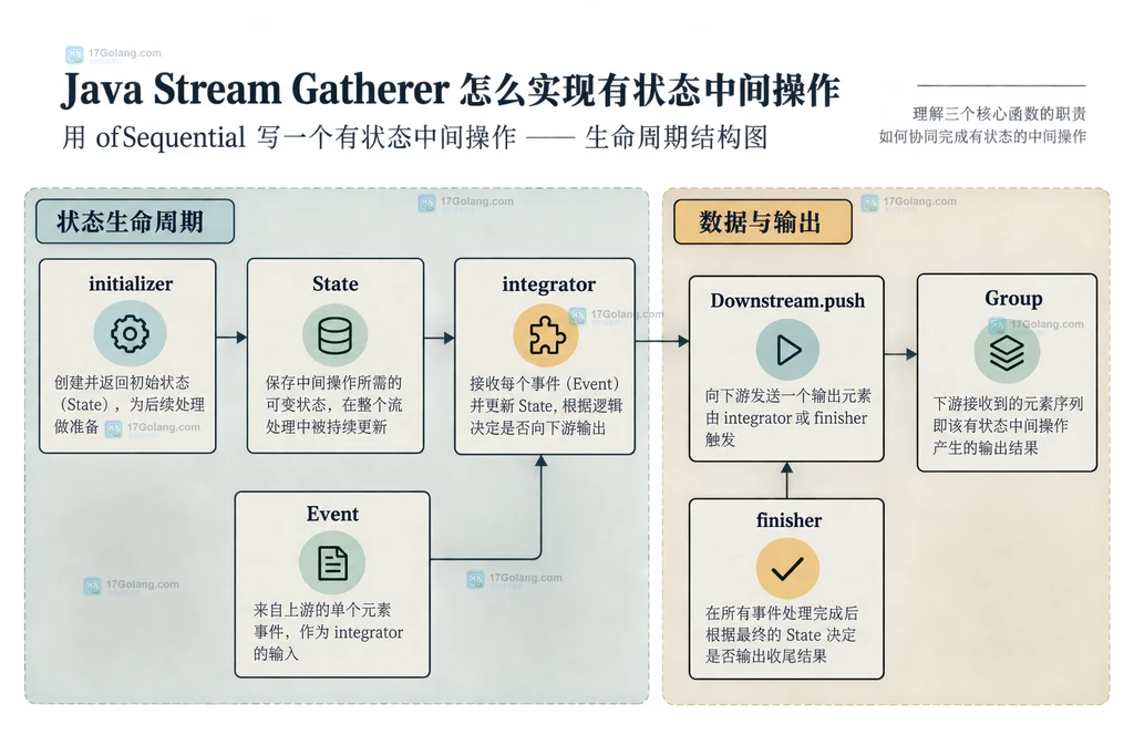 Java Gatherer ofSequential 的 initializer、integrator、finisher 与 Stream gather 输出关系说明图