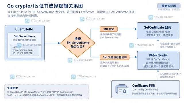 Go tls.GetCertificate 为什么收不到空 ServerName 请求