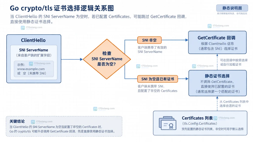 Go tls.GetCertificate 对带 SNI、空 SNI 和未知名称选择证书的分支关系静态图