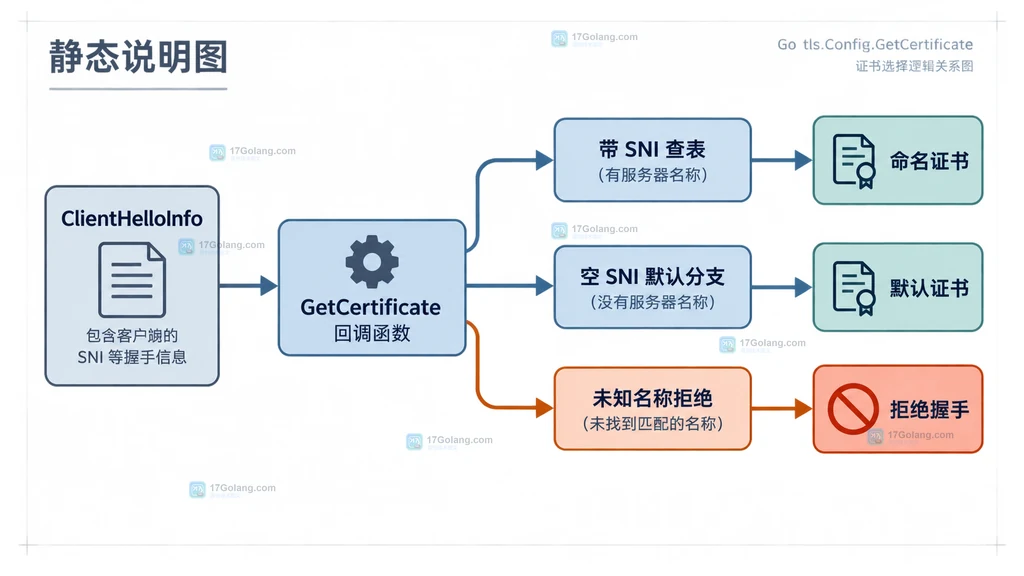 Go tls.GetCertificate 根据 SNI 与 Certificates 配置决定是否进入回调的静态说明图