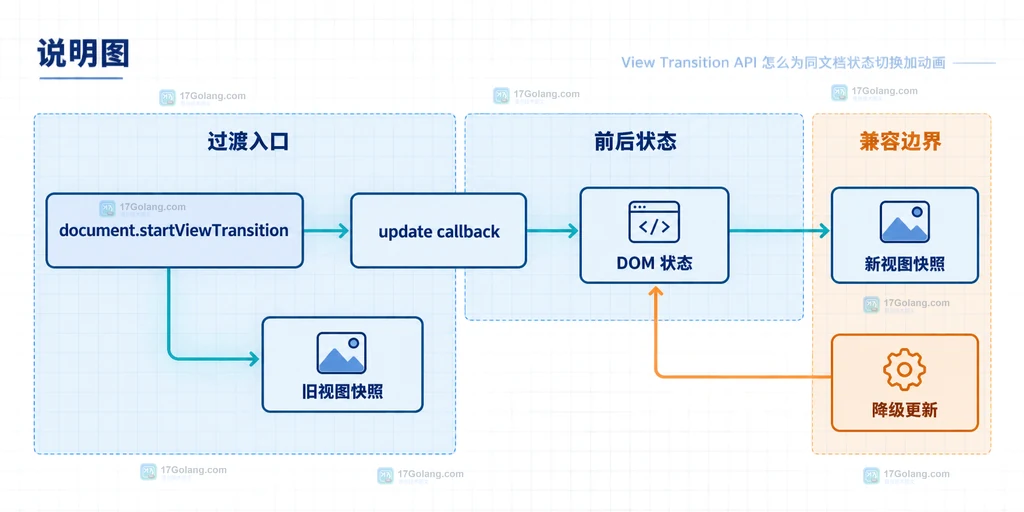 View Transition API 同文档状态切换的入口、旧视图快照、DOM 状态、新视图快照和降级更新结构说明图