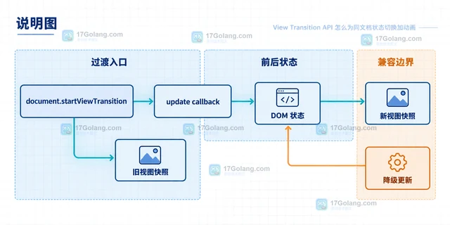 View Transition API 怎么为同文档状态切换加动画